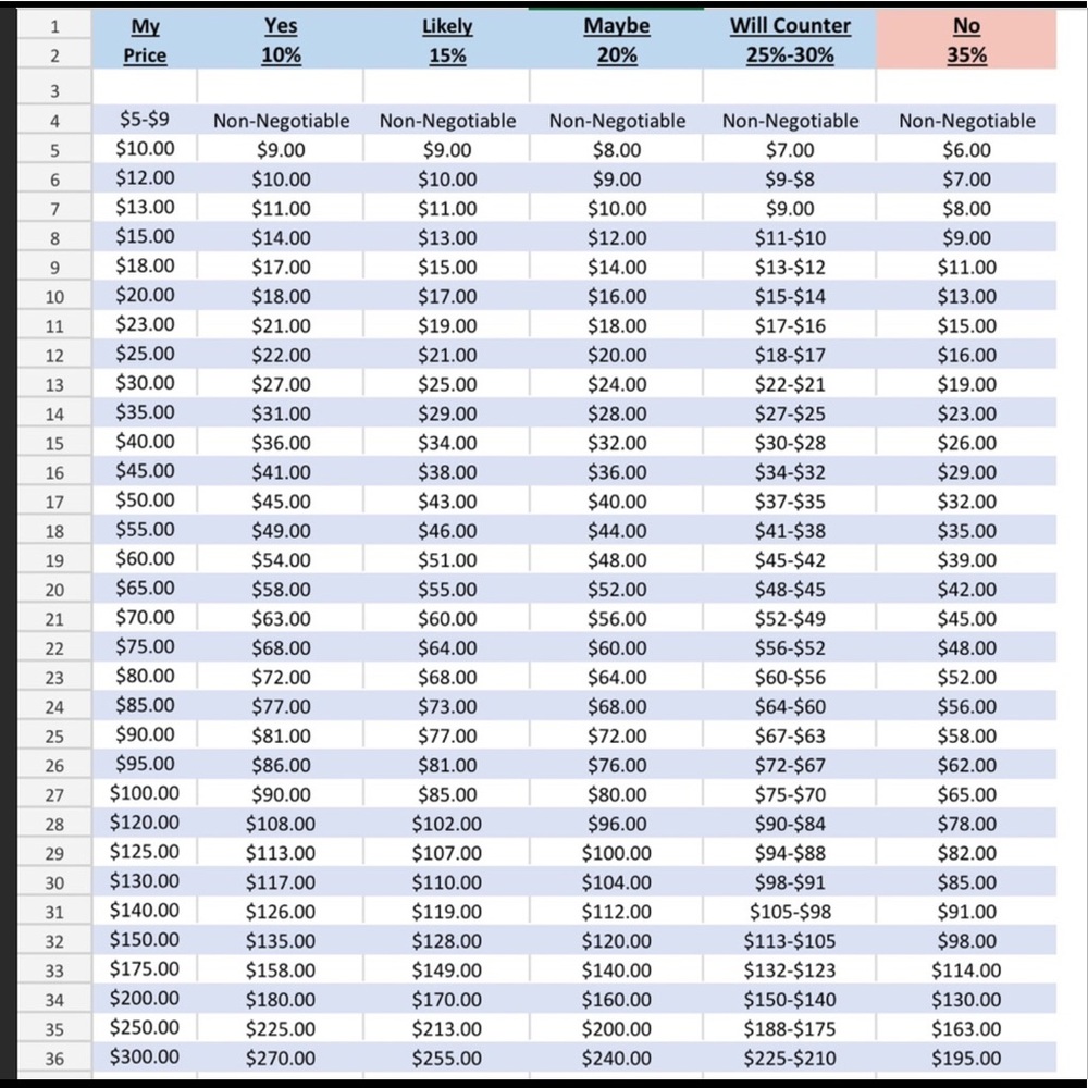 Price negotiations chart